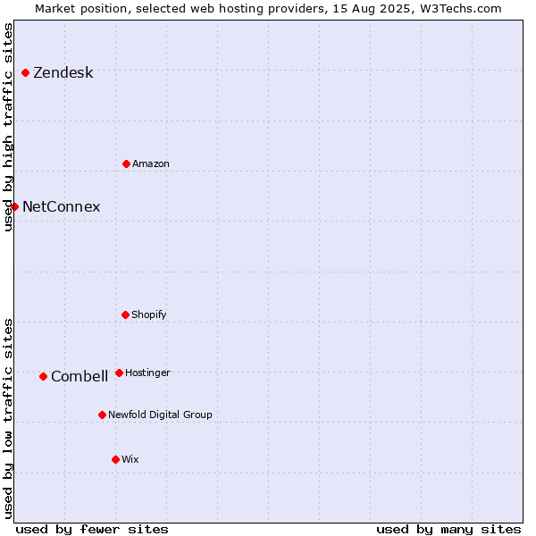 Market position of Combell vs. Zendesk vs. NetConnex