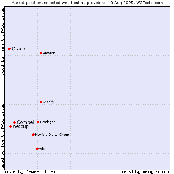 Market position of Combell vs. netcup vs. Oracle