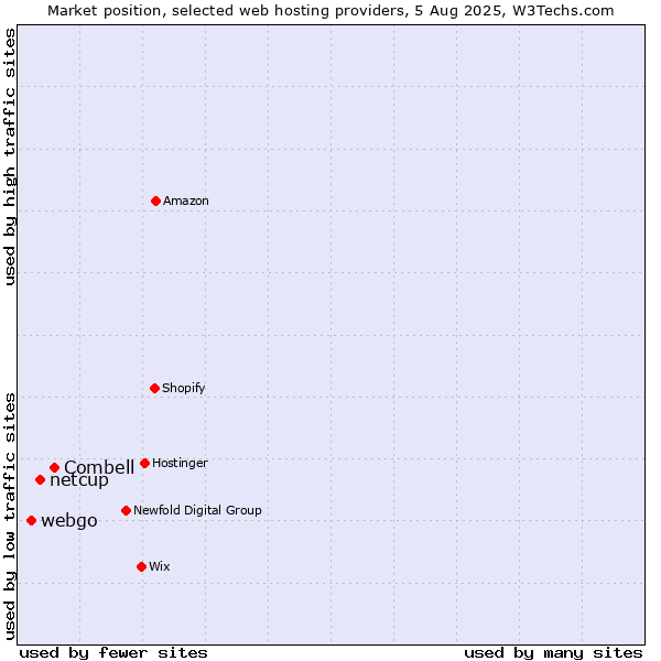 Market position of Combell vs. netcup vs. webgo