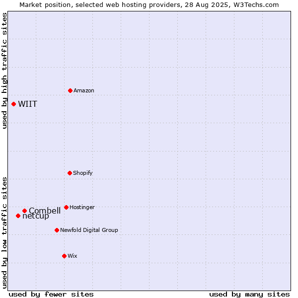 Market position of Combell vs. netcup vs. WIIT
