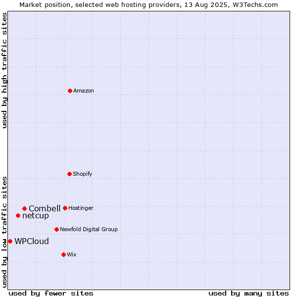 Market position of Combell vs. netcup vs. WPCloud