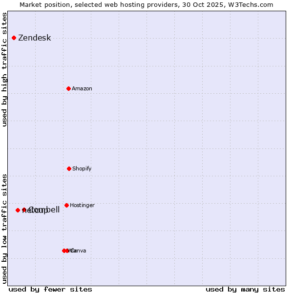 Market position of Combell vs. netcup vs. Zendesk
