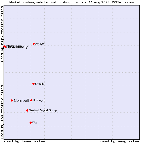 Market position of Combell vs. Optimizely vs. NetEase