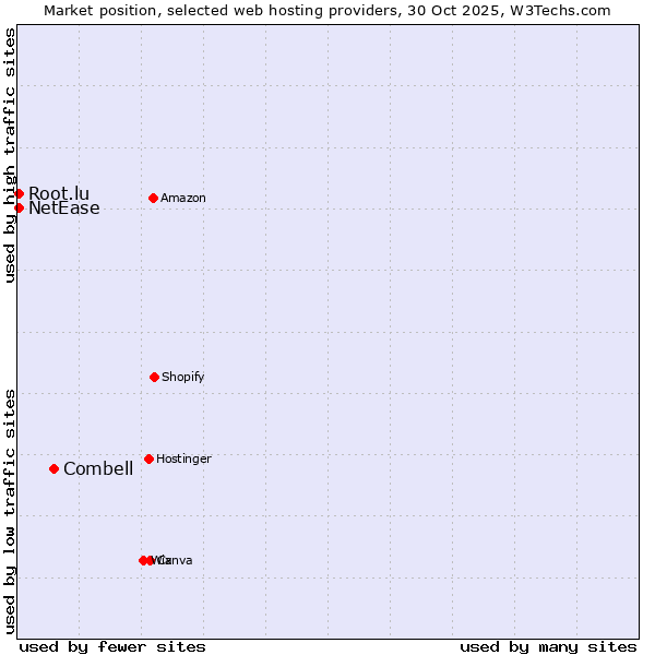 Market position of Combell vs. NetEase vs. Root.lu