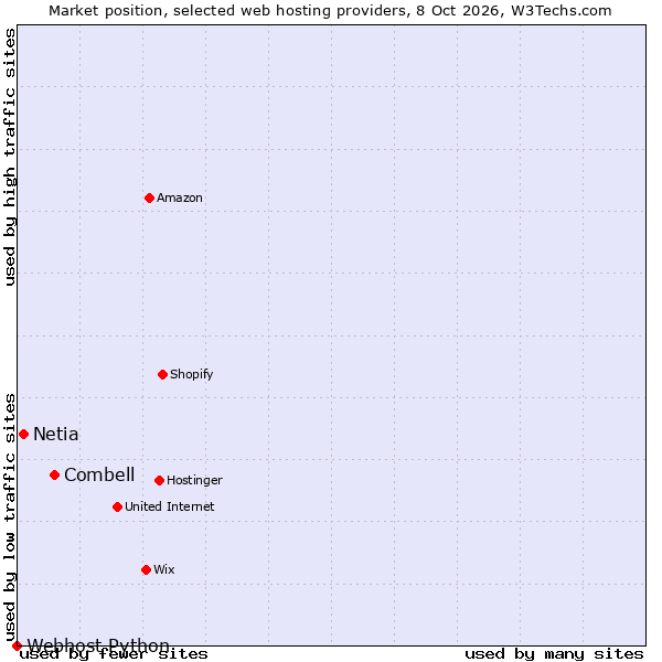 Market position of Combell vs. Netia vs. Webhost Python