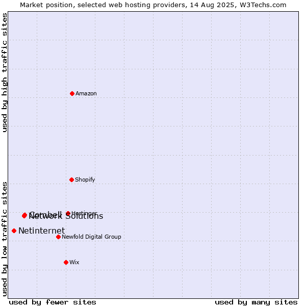 Market position of Combell vs. Network Solutions vs. Netinternet
