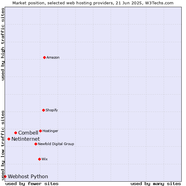 Market position of Combell vs. Netinternet vs. Webhost Python
