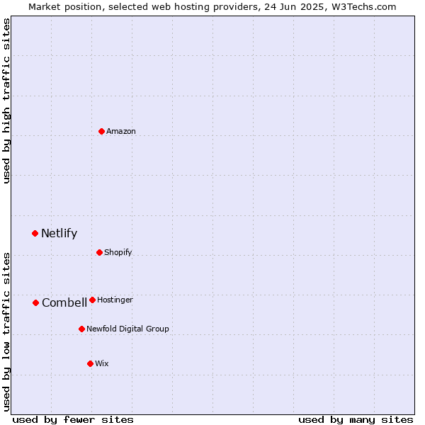 Market position of Combell vs. Netlify
