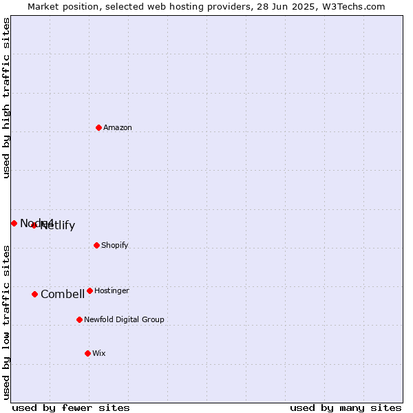 Market position of Combell vs. Netlify vs. Node4