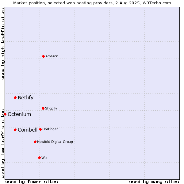 Market position of Combell vs. Netlify vs. Octenium