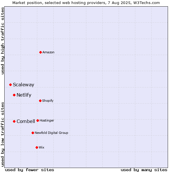 Market position of Netlify vs. Combell vs. Scaleway