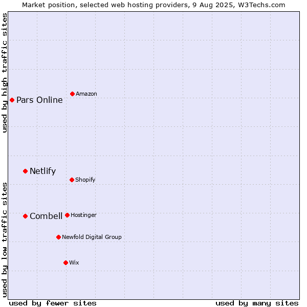 Market position of Combell vs. Netlify vs. Pars Online