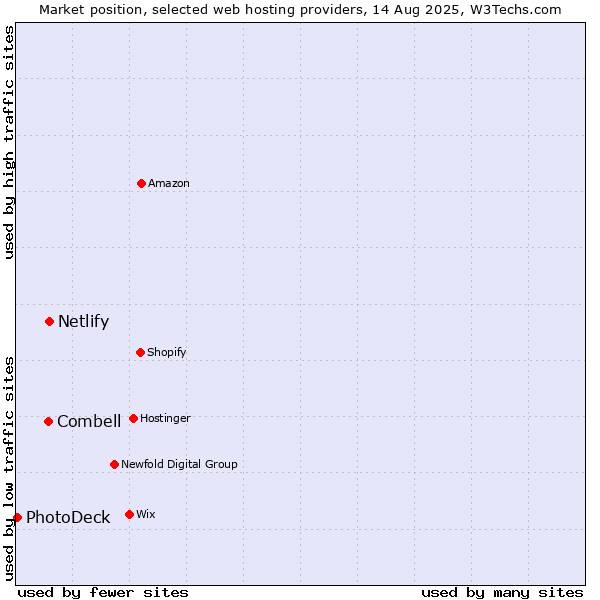 Market position of Netlify vs. Combell vs. PhotoDeck