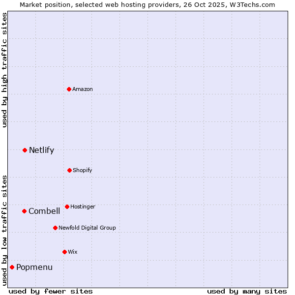 Market position of Netlify vs. Combell vs. Popmenu