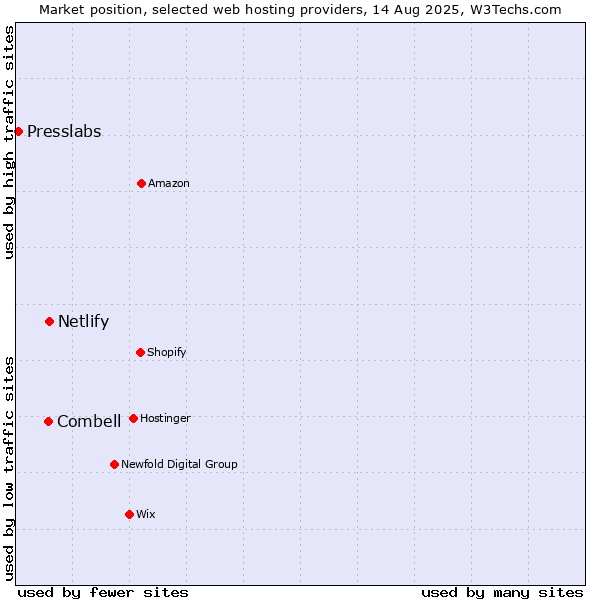 Market position of Netlify vs. Combell vs. Presslabs