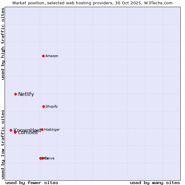 Market position of Netlify vs. Combell vs. KnownHost