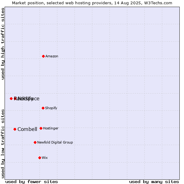 Market position of Netlify vs. Combell vs. Rackspace