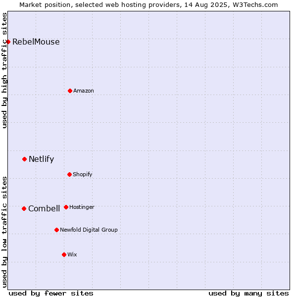 Market position of Netlify vs. Combell vs. RebelMouse