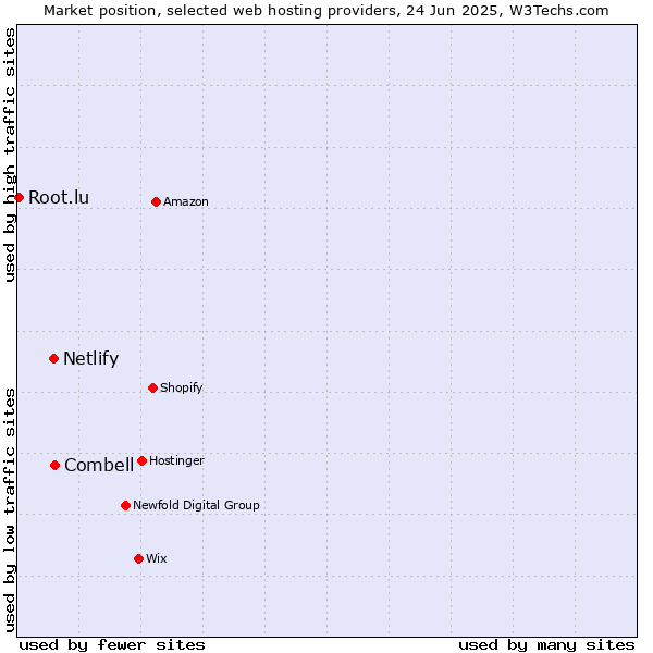 Market position of Combell vs. Netlify vs. Root.lu