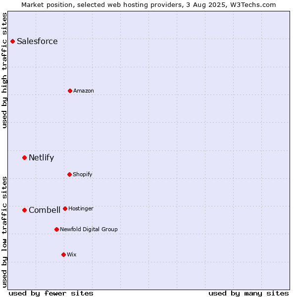 Market position of Combell vs. Netlify vs. Salesforce