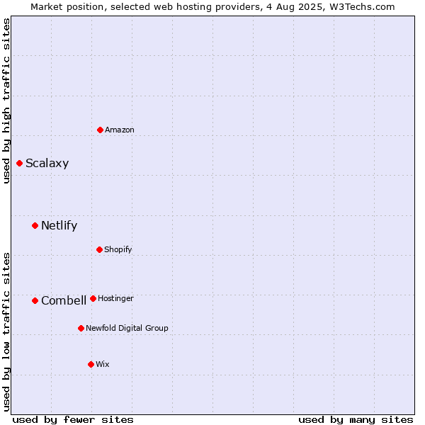 Market position of Combell vs. Netlify vs. Scalaxy