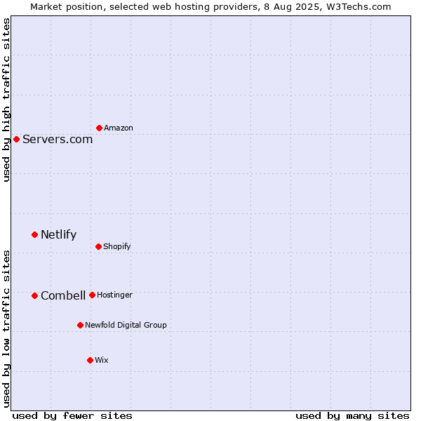 Market position of Combell vs. Netlify vs. Servers.com