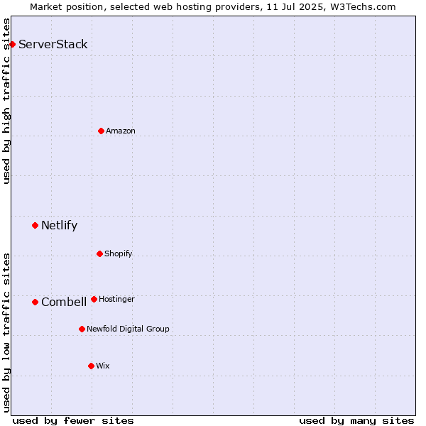 Market position of Combell vs. Netlify vs. ServerStack