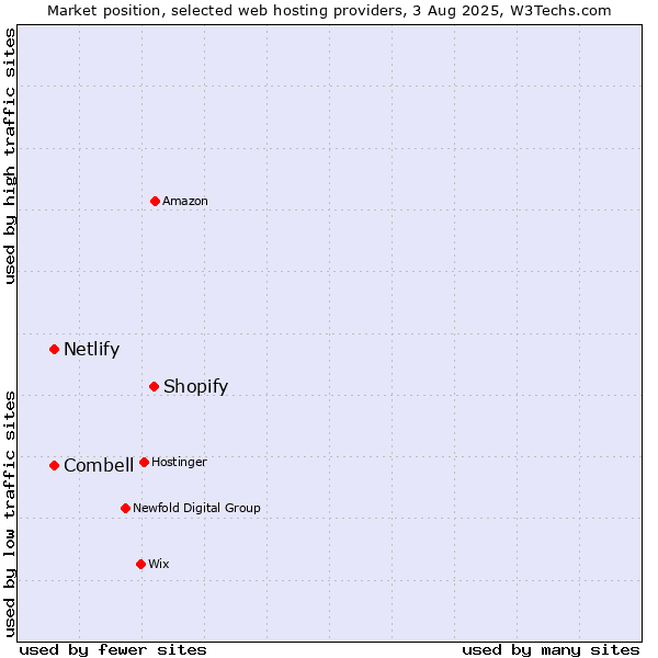 Market position of Shopify vs. Combell vs. Netlify
