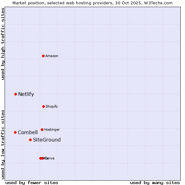Market position of SiteGround vs. Netlify vs. Combell