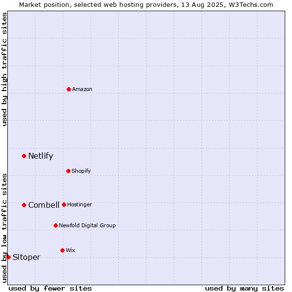 Market position of Netlify vs. Combell vs. Sitoper