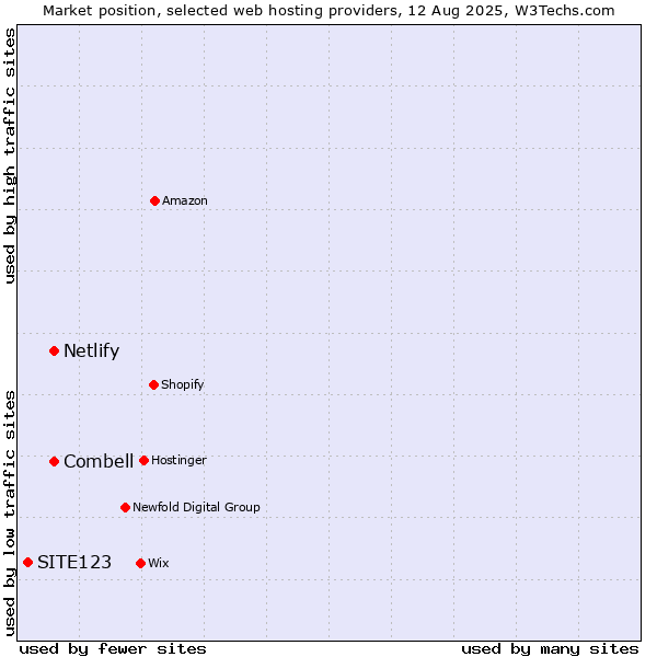 Market position of Netlify vs. Combell vs. SITE123