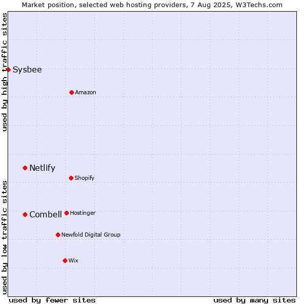 Market position of Combell vs. Netlify vs. Sysbee