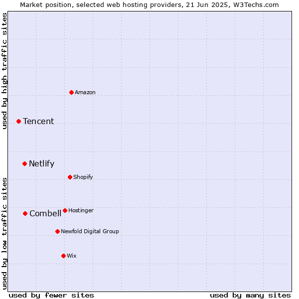 Market position of Combell vs. Netlify vs. Tencent