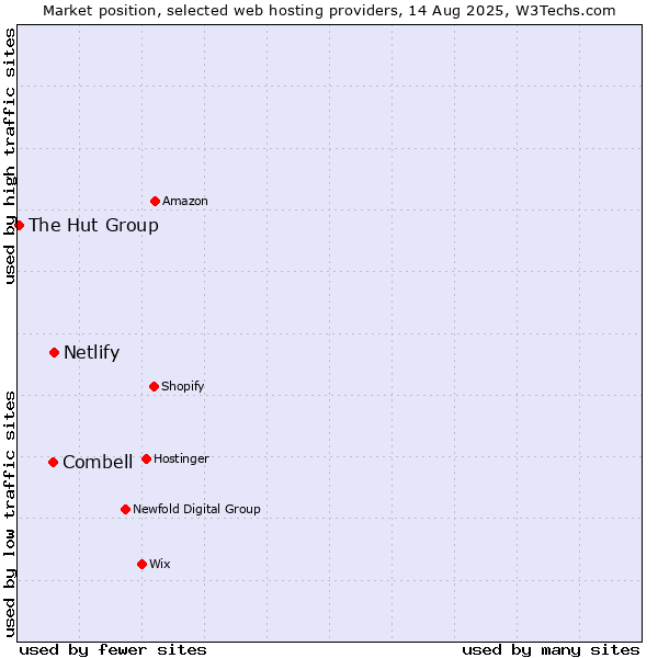 Market position of Netlify vs. Combell vs. The Hut Group