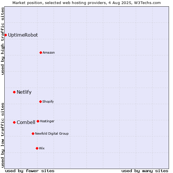 Market position of Combell vs. Netlify vs. UptimeRobot