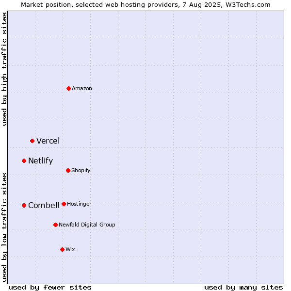 Market position of Vercel vs. Combell vs. Netlify