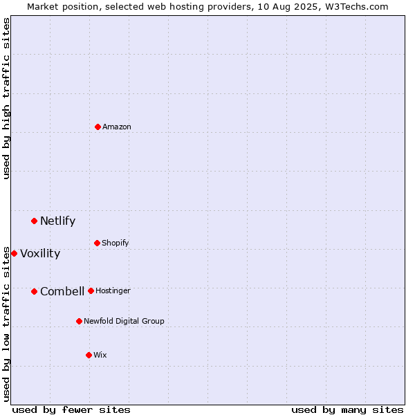 Market position of Netlify vs. Combell vs. Voxility