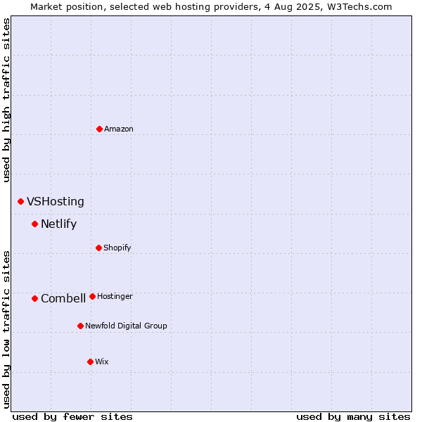 Market position of Combell vs. Netlify vs. VSHosting
