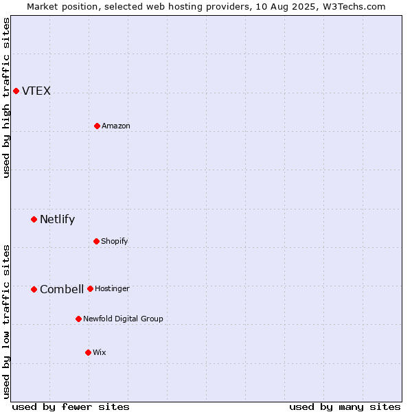 Market position of Combell vs. Netlify vs. VTEX