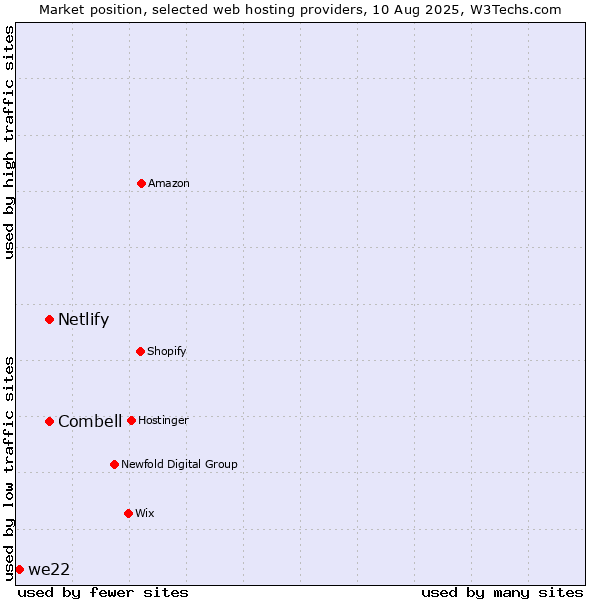 Market position of Combell vs. Netlify vs. we22