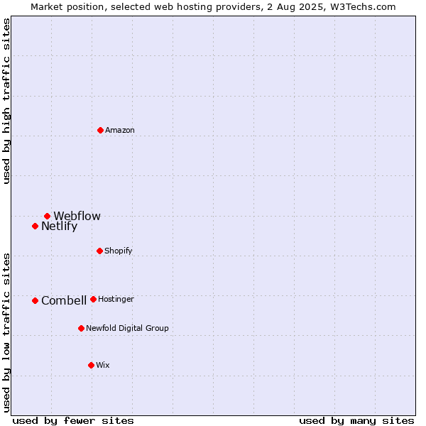 Market position of Webflow vs. Combell vs. Netlify
