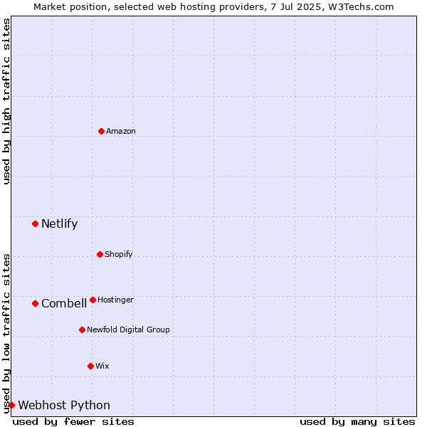Market position of Combell vs. Netlify vs. Webhost Python