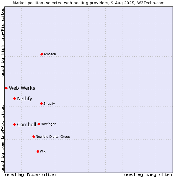 Market position of Combell vs. Netlify vs. Web Werks