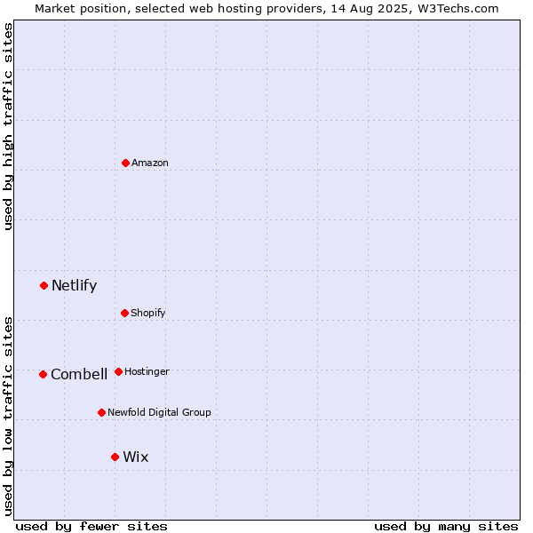 Market position of Wix vs. Netlify vs. Combell