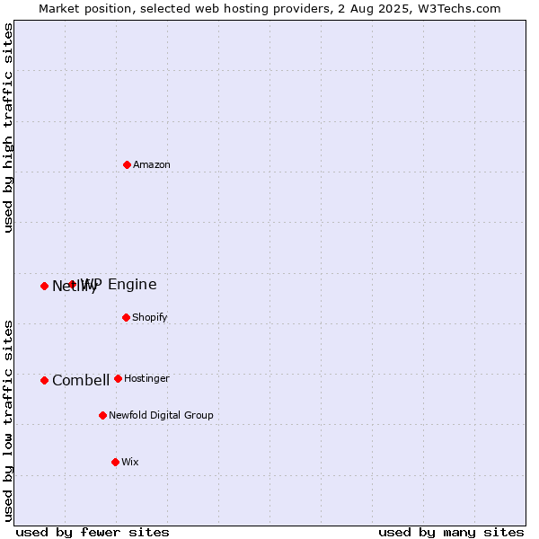 Market position of WP Engine vs. Combell vs. Netlify