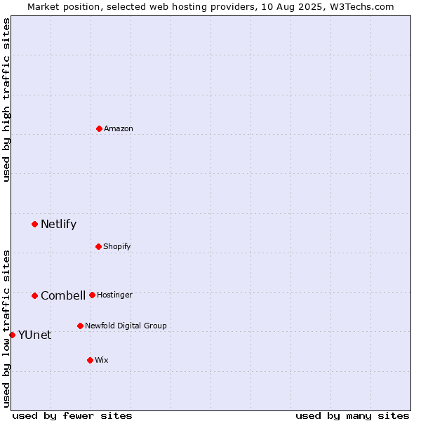 Market position of Combell vs. Netlify vs. YUnet