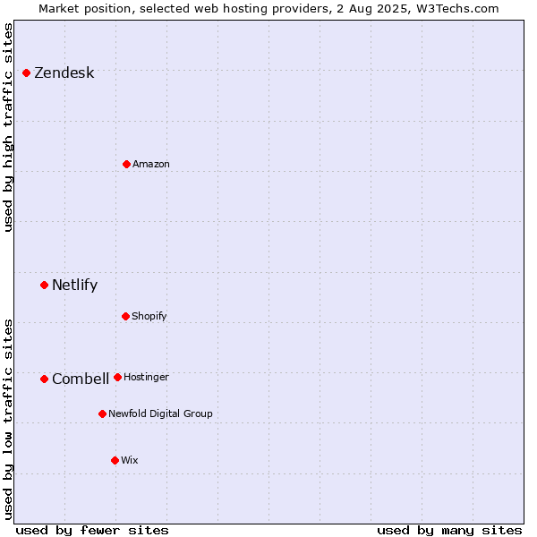 Market position of Combell vs. Netlify vs. Zendesk