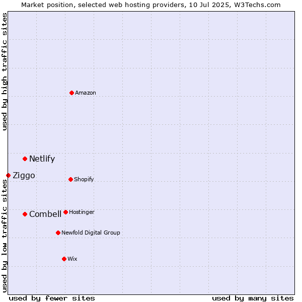 Market position of Combell vs. Netlify vs. Ziggo