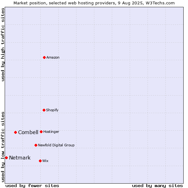 Market position of Combell vs. Netmark