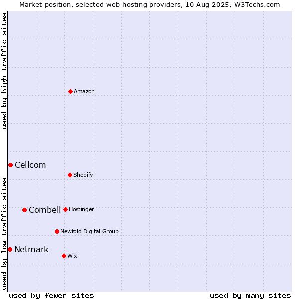 Market position of Combell vs. Cellcom vs. Netmark